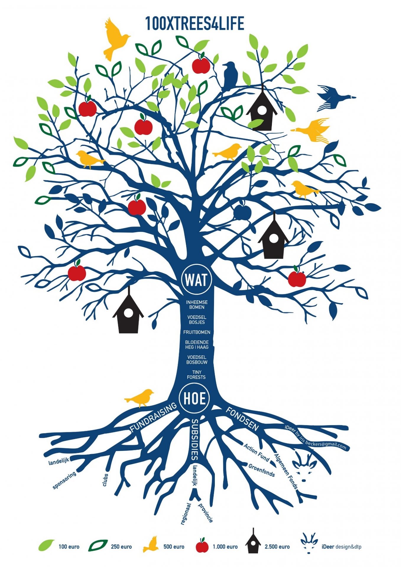 Update 100xTrees4Life September Soroptimist Unie